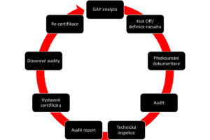 ISO 42001 certifikace